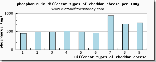 cheddar cheese phosphorus per 100g